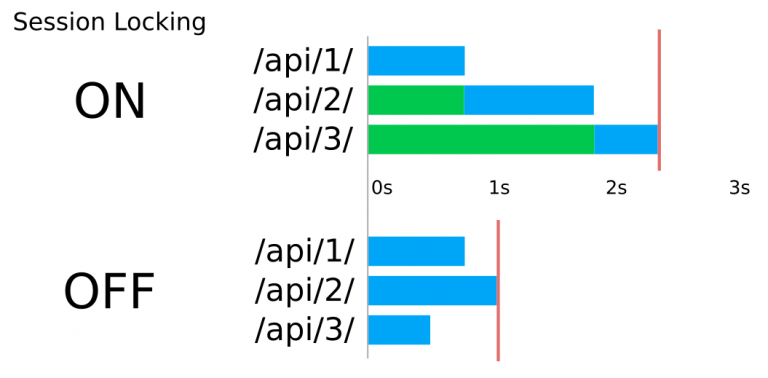 Graph showing PHP session performance improvement when setting session locking to off