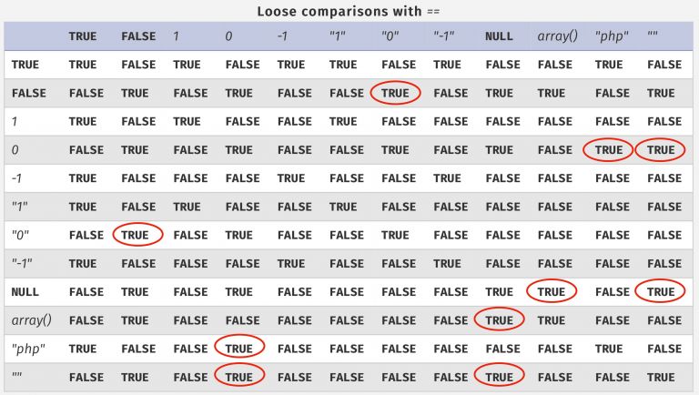 Table summarizing loose comparisons in PHP 