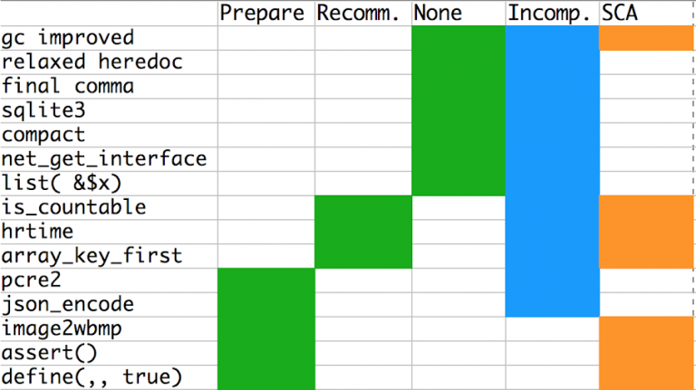 Code Impact of PHP 7.3 changes