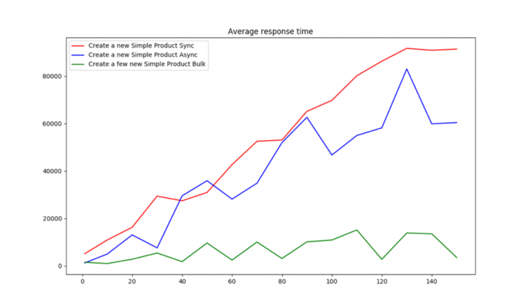 Graph showing how asynchronous affects average resposne time.