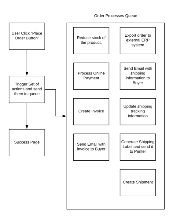 Asynchronous flow for order completion