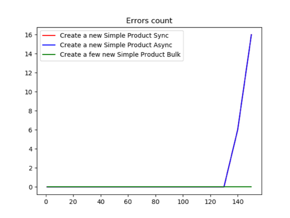 Errors count comparing sync vs async approaches.