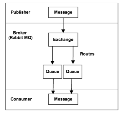 Publisher-Consumer flow