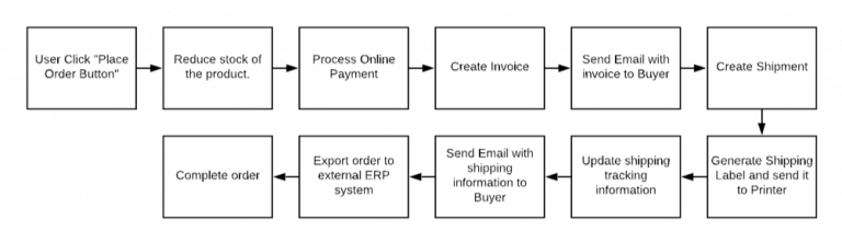 Flow showing 11 steps from placing and order to complete an order